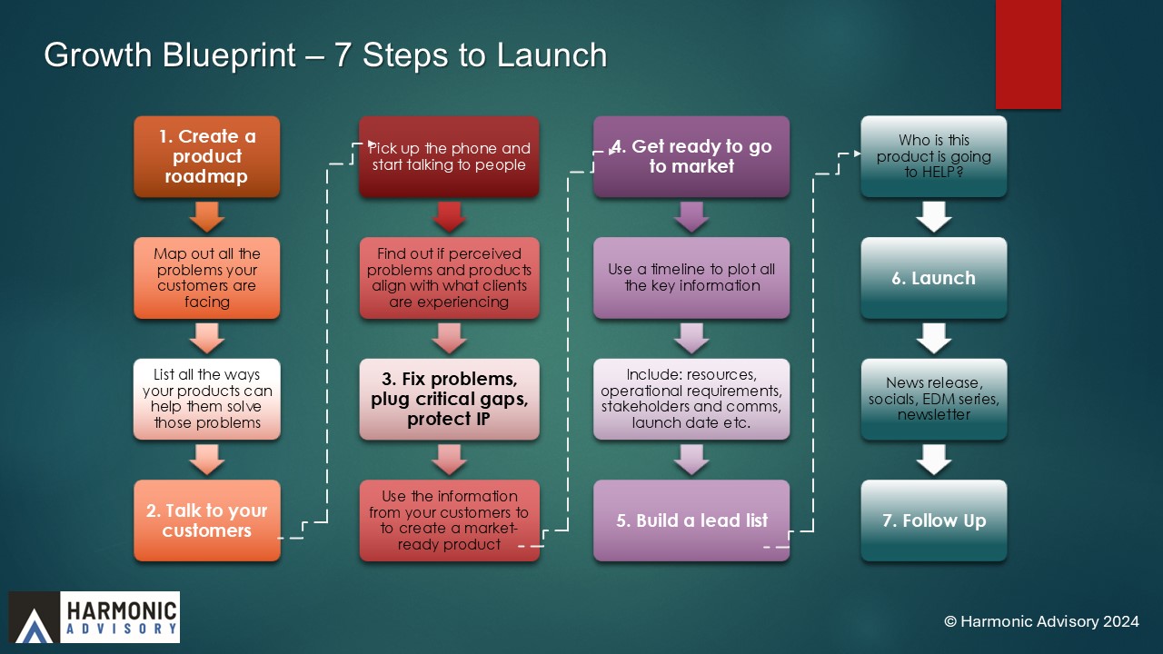 7 Steps to Creating Breakthrough Growth with a Launch