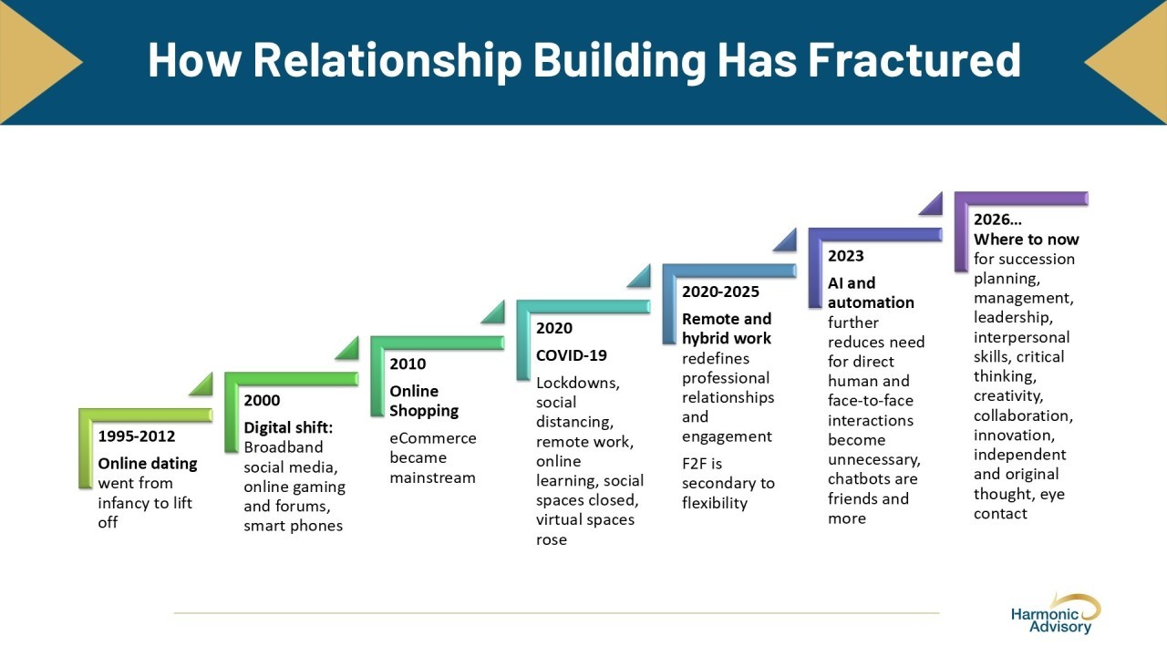 How relationship building has fractured - Harmonic Advisory